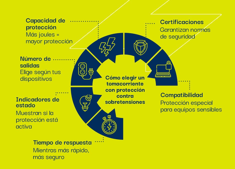 Guía práctica para elegir tomacorrientes con protección contra sobretensiones